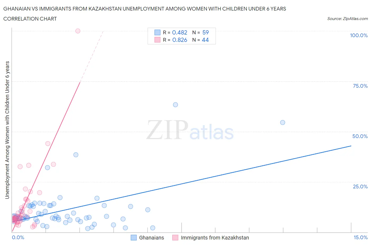 Ghanaian vs Immigrants from Kazakhstan Unemployment Among Women with Children Under 6 years