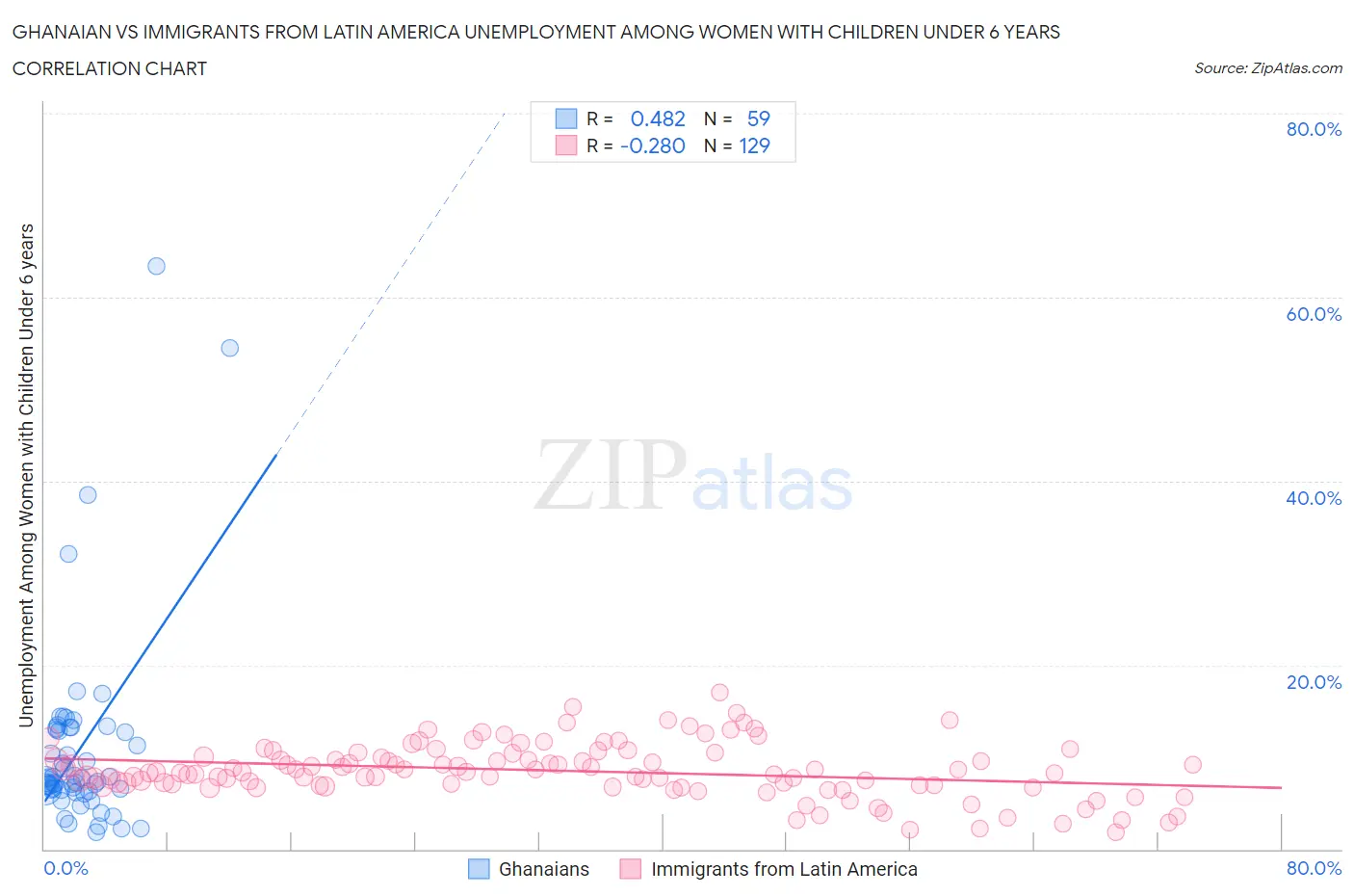 Ghanaian vs Immigrants from Latin America Unemployment Among Women with Children Under 6 years