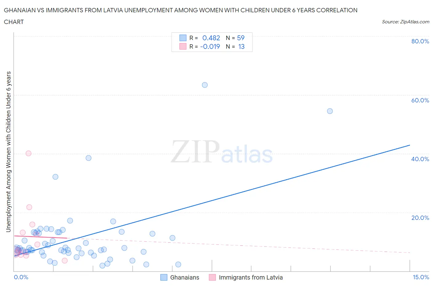 Ghanaian vs Immigrants from Latvia Unemployment Among Women with Children Under 6 years