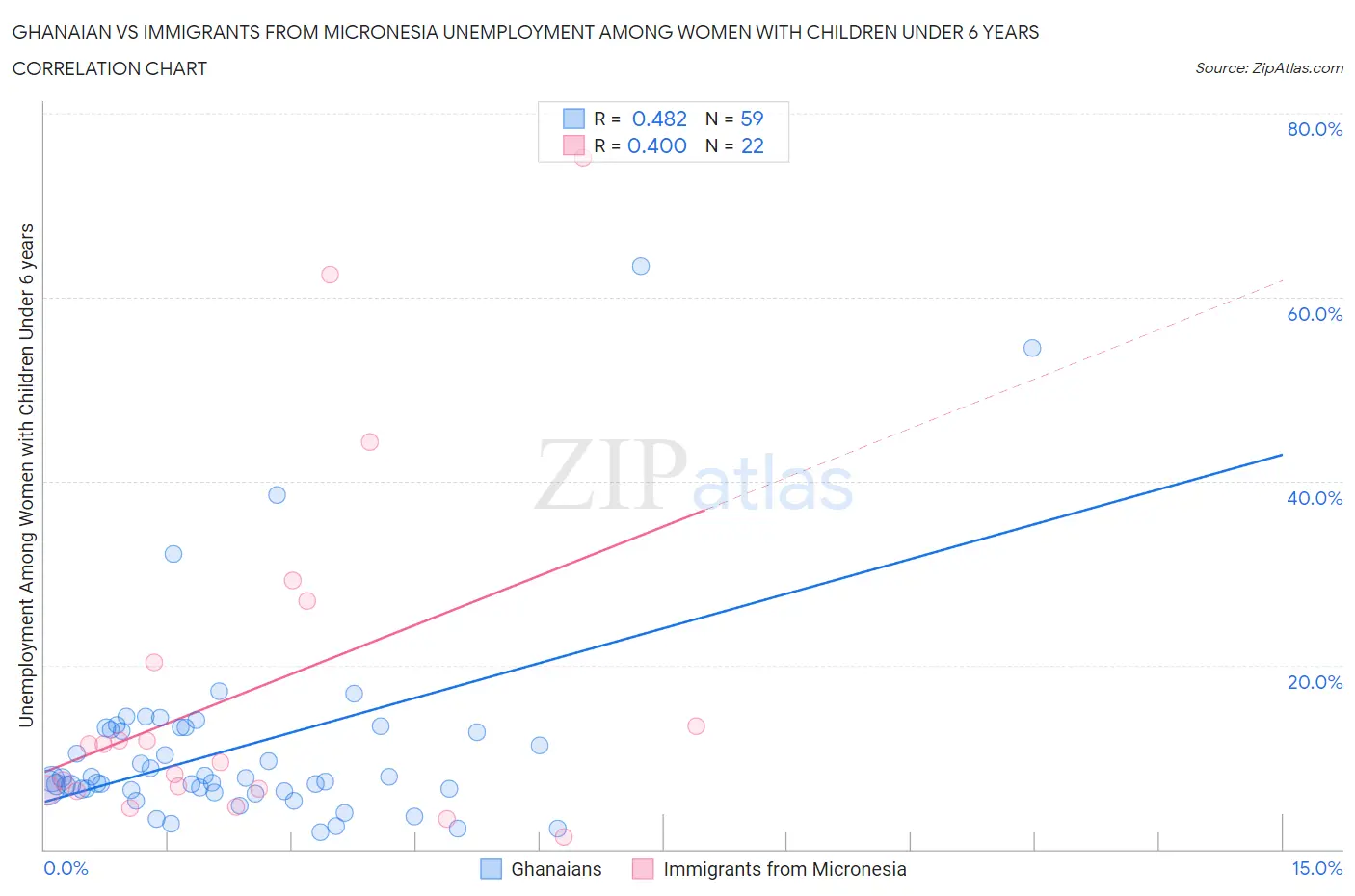 Ghanaian vs Immigrants from Micronesia Unemployment Among Women with Children Under 6 years