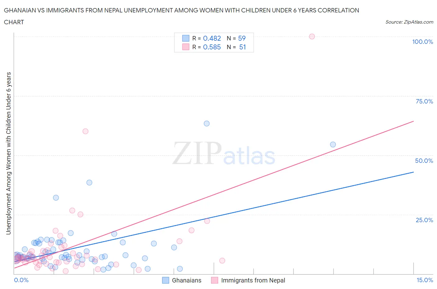 Ghanaian vs Immigrants from Nepal Unemployment Among Women with Children Under 6 years