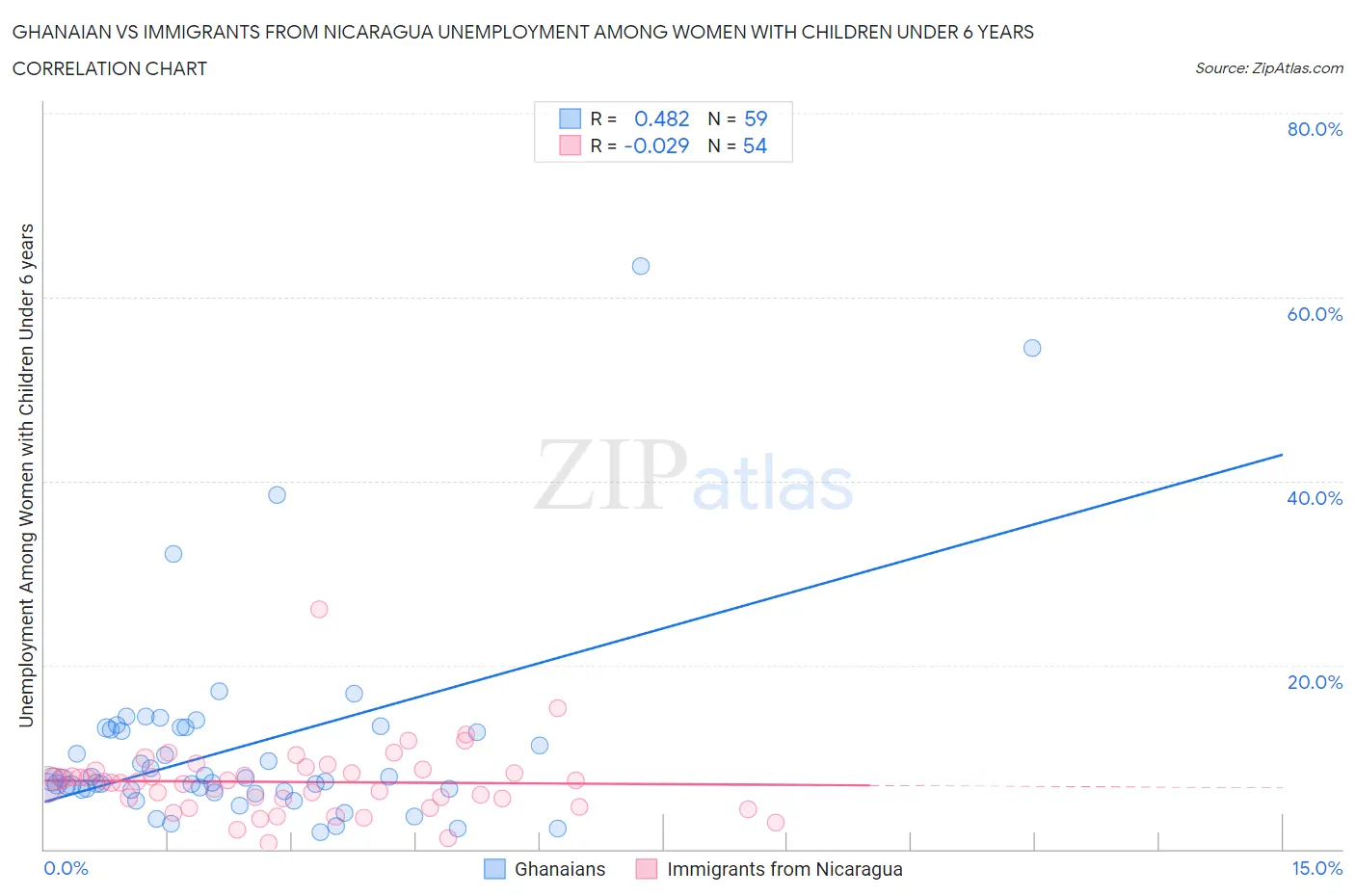 Ghanaian vs Immigrants from Nicaragua Unemployment Among Women with Children Under 6 years