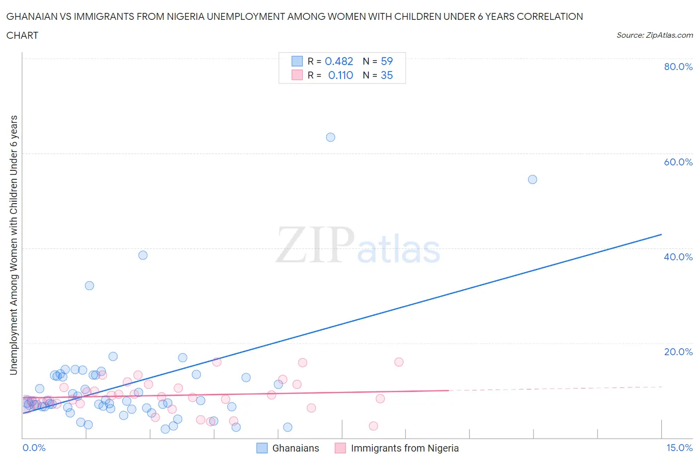 Ghanaian vs Immigrants from Nigeria Unemployment Among Women with Children Under 6 years