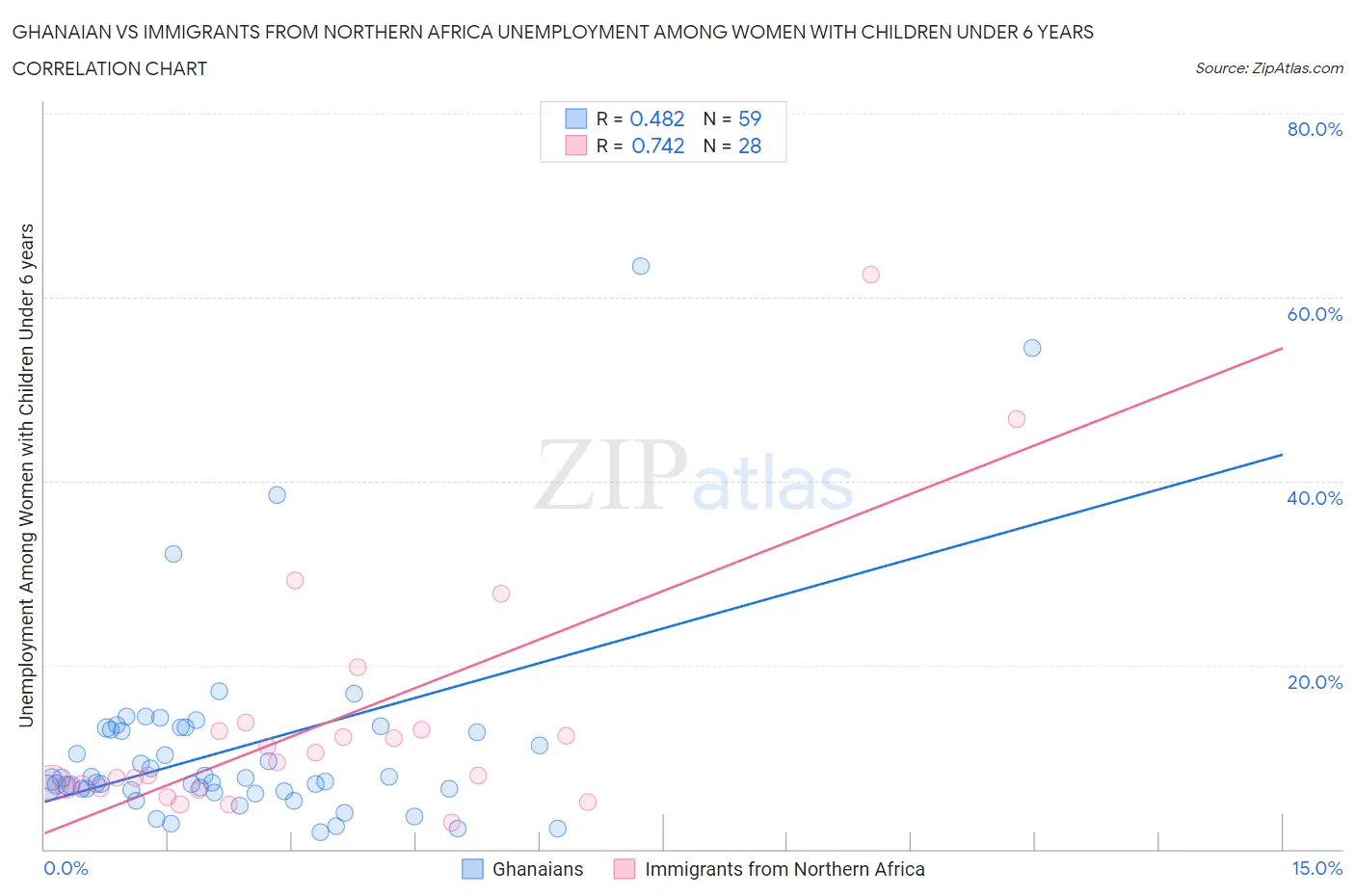 Ghanaian vs Immigrants from Northern Africa Unemployment Among Women with Children Under 6 years