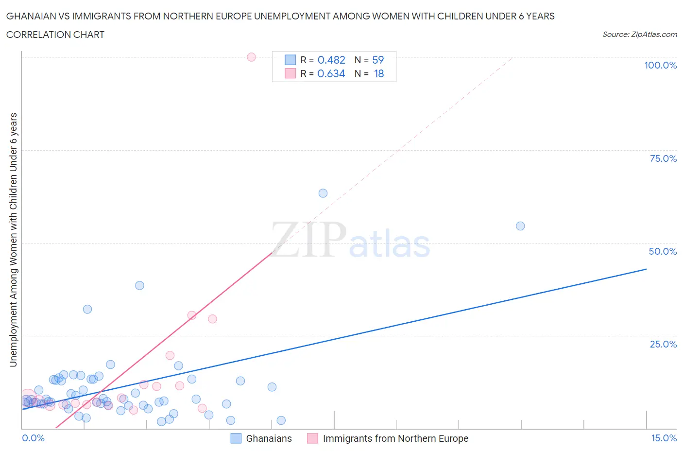 Ghanaian vs Immigrants from Northern Europe Unemployment Among Women with Children Under 6 years