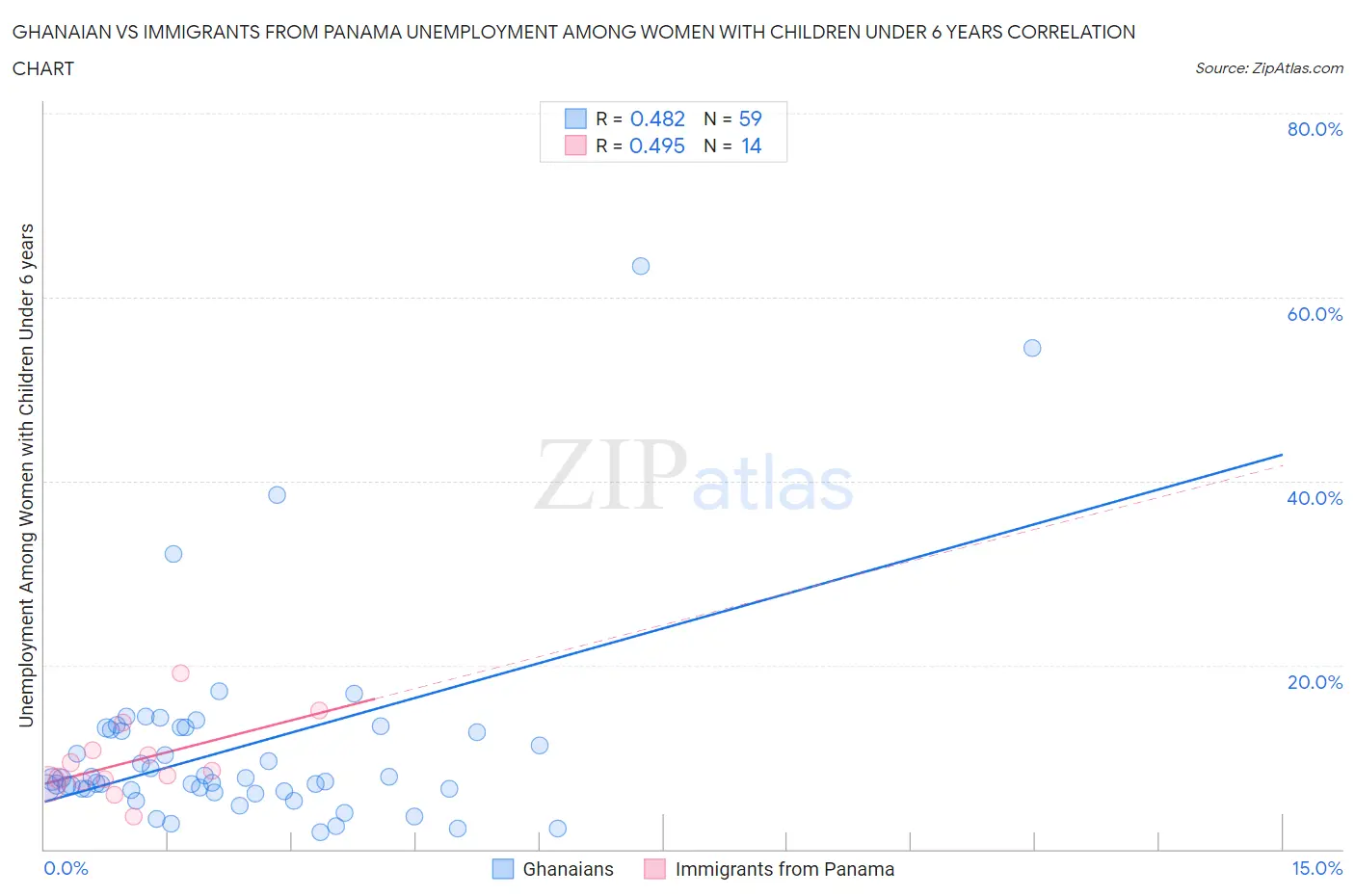 Ghanaian vs Immigrants from Panama Unemployment Among Women with Children Under 6 years