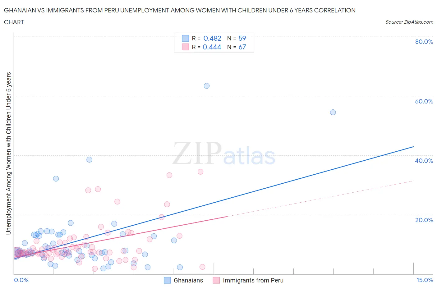 Ghanaian vs Immigrants from Peru Unemployment Among Women with Children Under 6 years