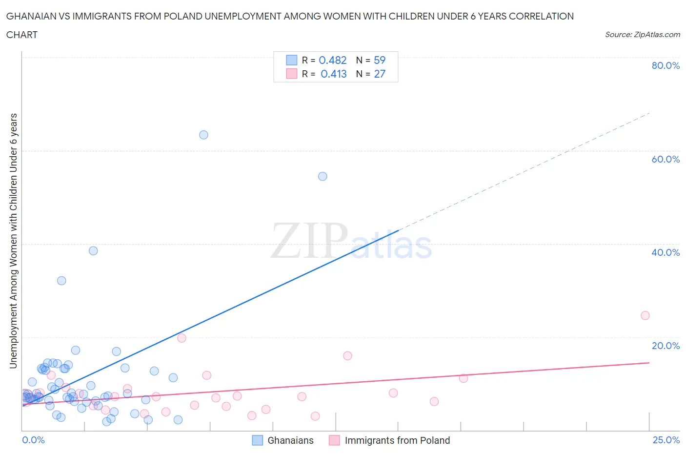 Ghanaian vs Immigrants from Poland Unemployment Among Women with Children Under 6 years