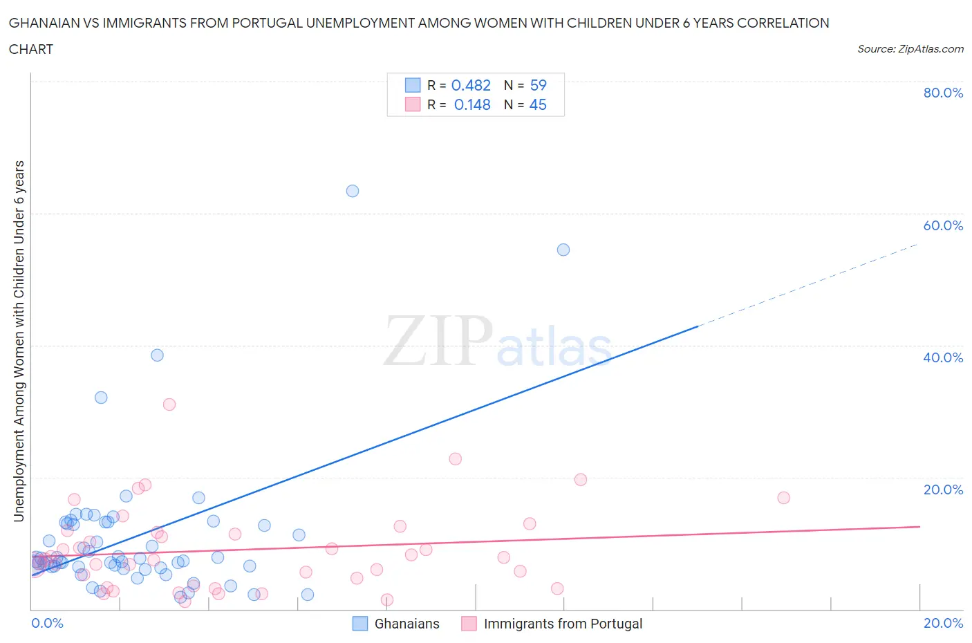 Ghanaian vs Immigrants from Portugal Unemployment Among Women with Children Under 6 years