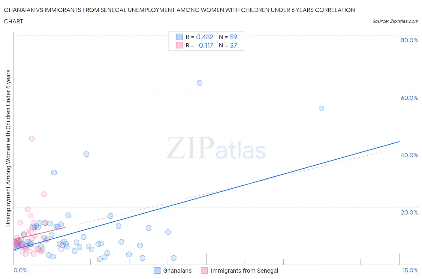 Ghanaian vs Immigrants from Senegal Unemployment Among Women with Children Under 6 years