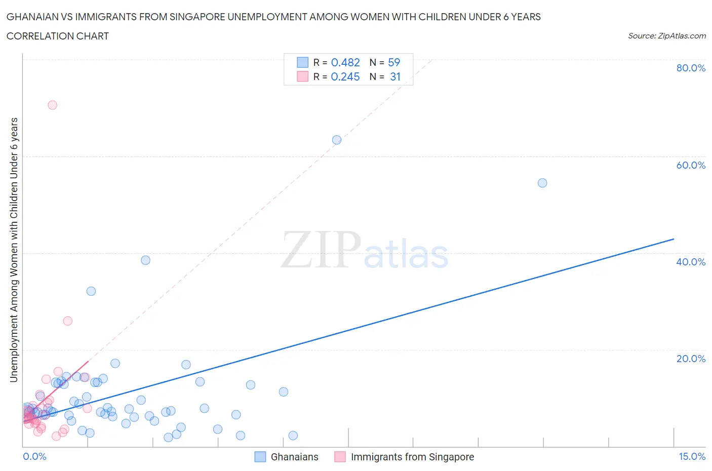 Ghanaian vs Immigrants from Singapore Unemployment Among Women with Children Under 6 years