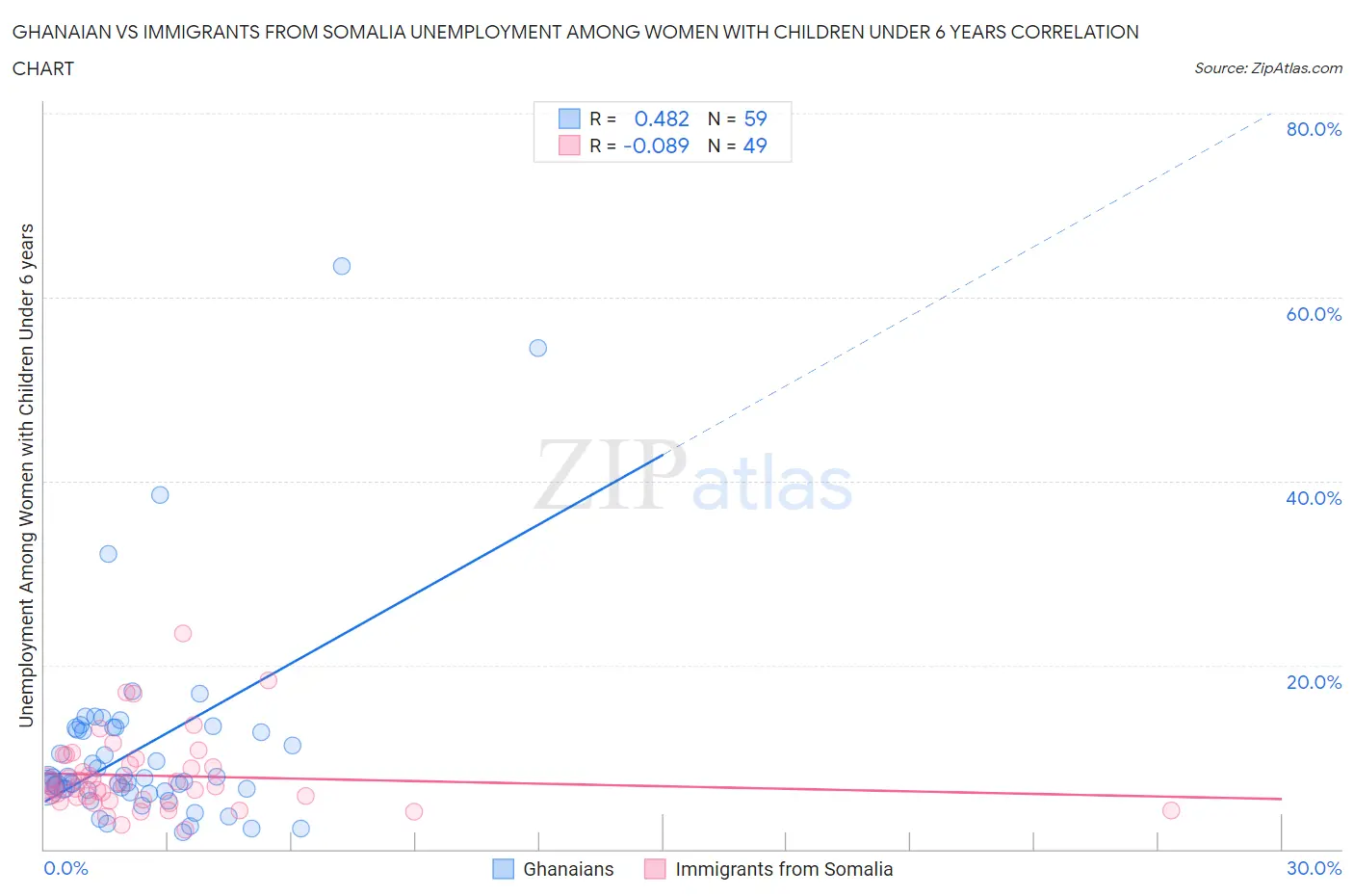 Ghanaian vs Immigrants from Somalia Unemployment Among Women with Children Under 6 years