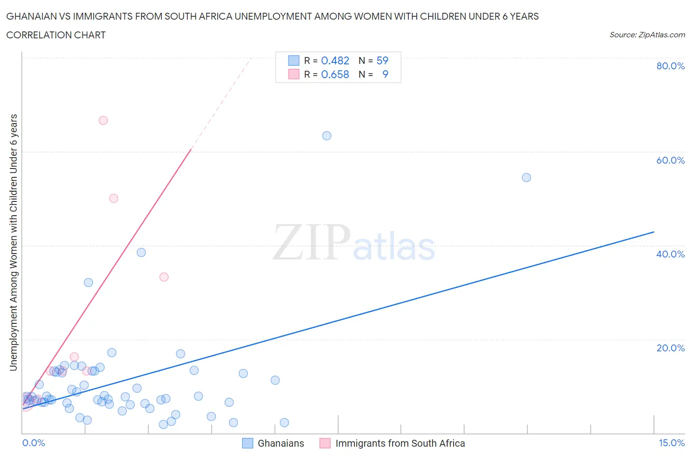 Ghanaian vs Immigrants from South Africa Unemployment Among Women with Children Under 6 years