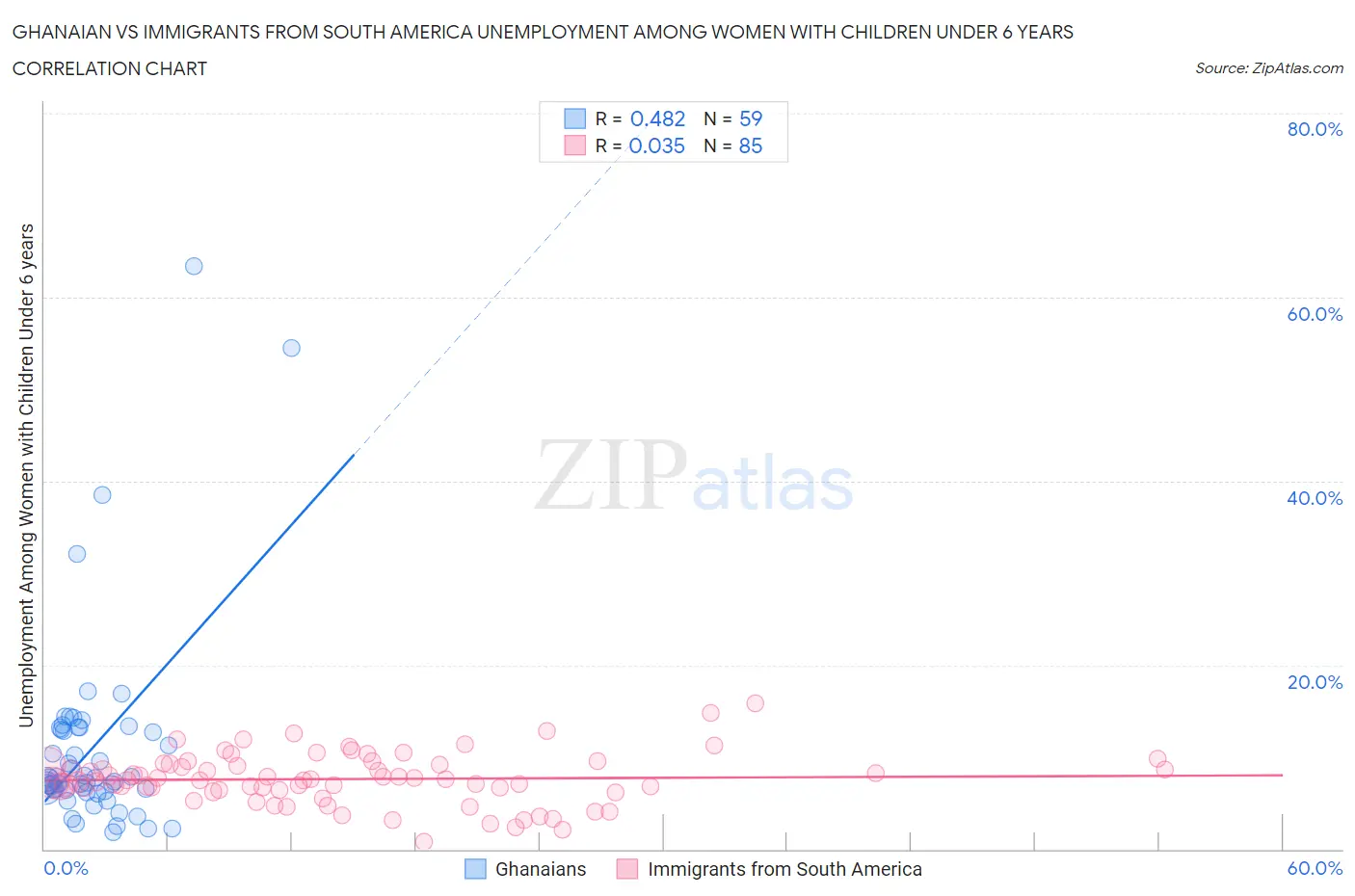 Ghanaian vs Immigrants from South America Unemployment Among Women with Children Under 6 years