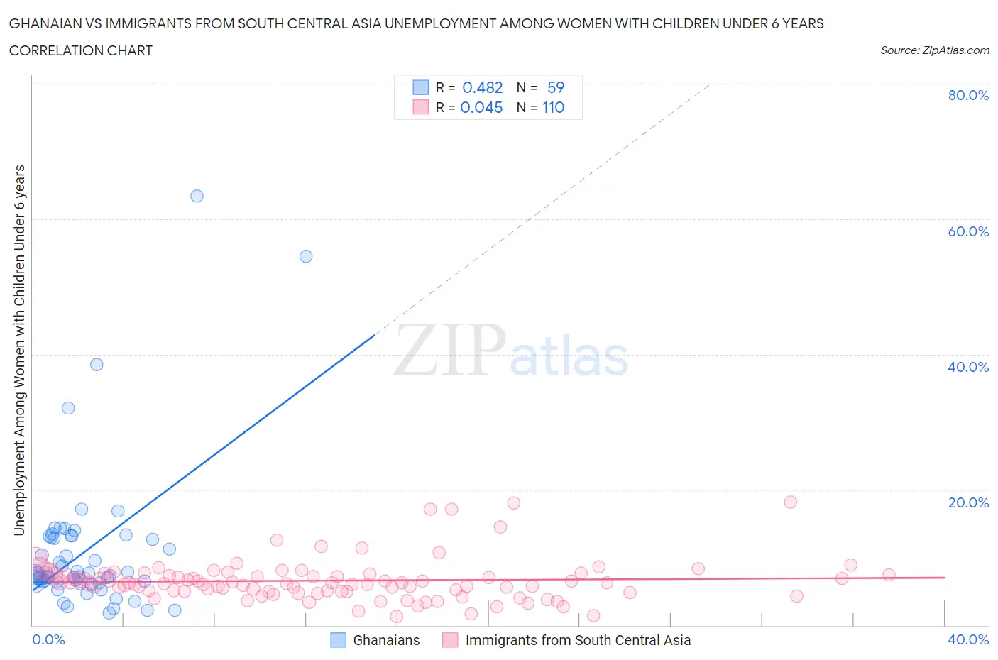 Ghanaian vs Immigrants from South Central Asia Unemployment Among Women with Children Under 6 years