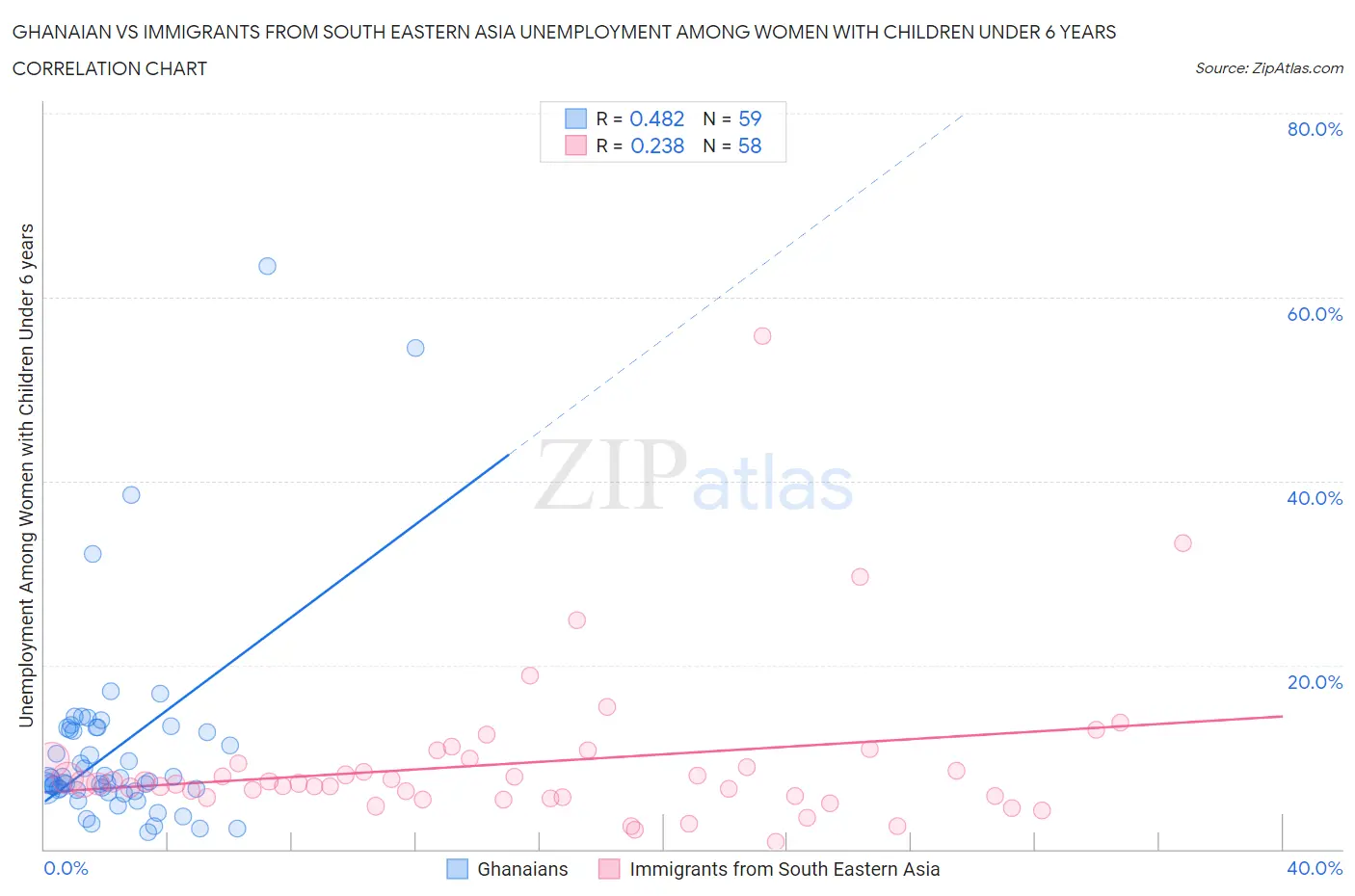 Ghanaian vs Immigrants from South Eastern Asia Unemployment Among Women with Children Under 6 years