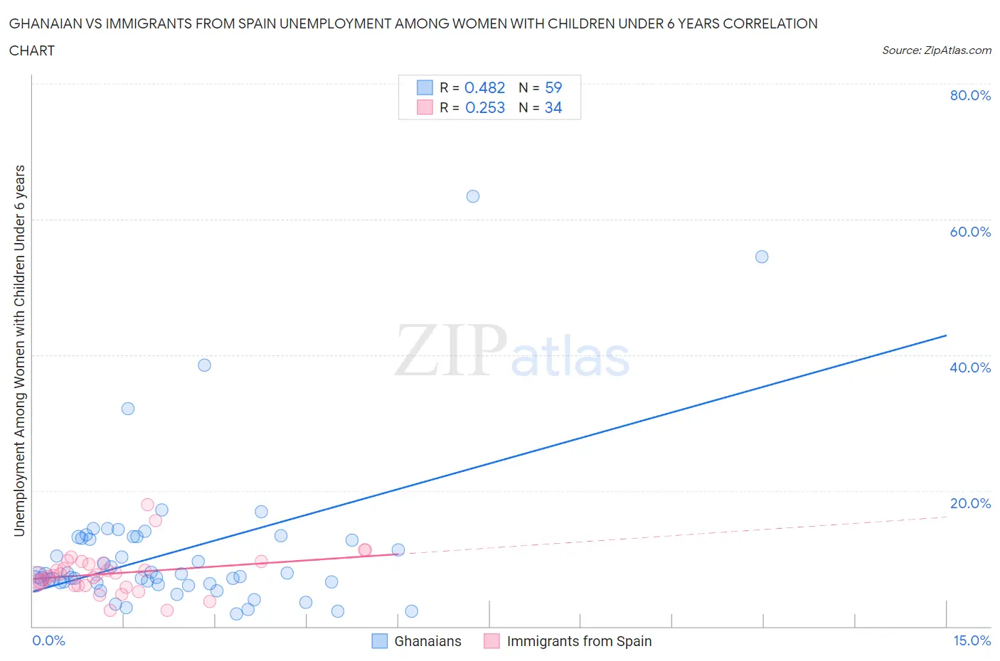 Ghanaian vs Immigrants from Spain Unemployment Among Women with Children Under 6 years