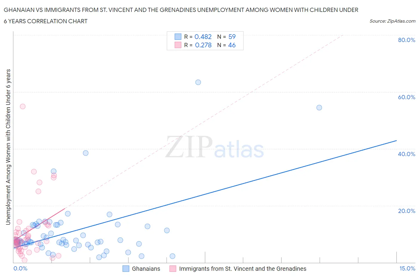 Ghanaian vs Immigrants from St. Vincent and the Grenadines Unemployment Among Women with Children Under 6 years
