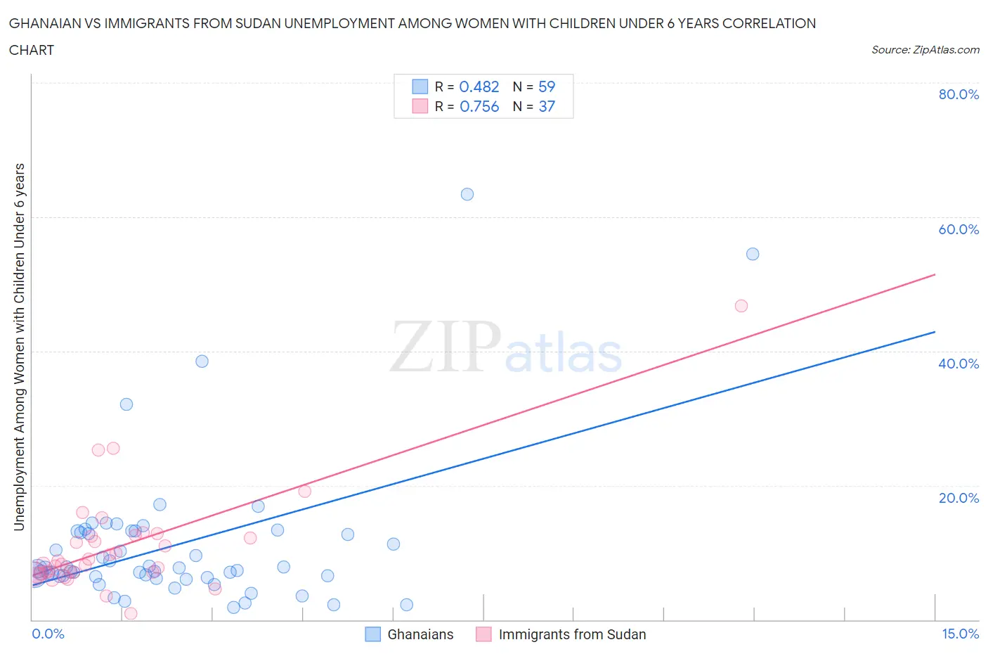 Ghanaian vs Immigrants from Sudan Unemployment Among Women with Children Under 6 years