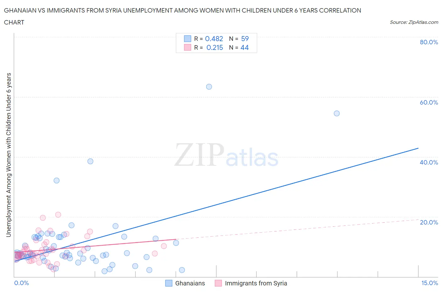 Ghanaian vs Immigrants from Syria Unemployment Among Women with Children Under 6 years