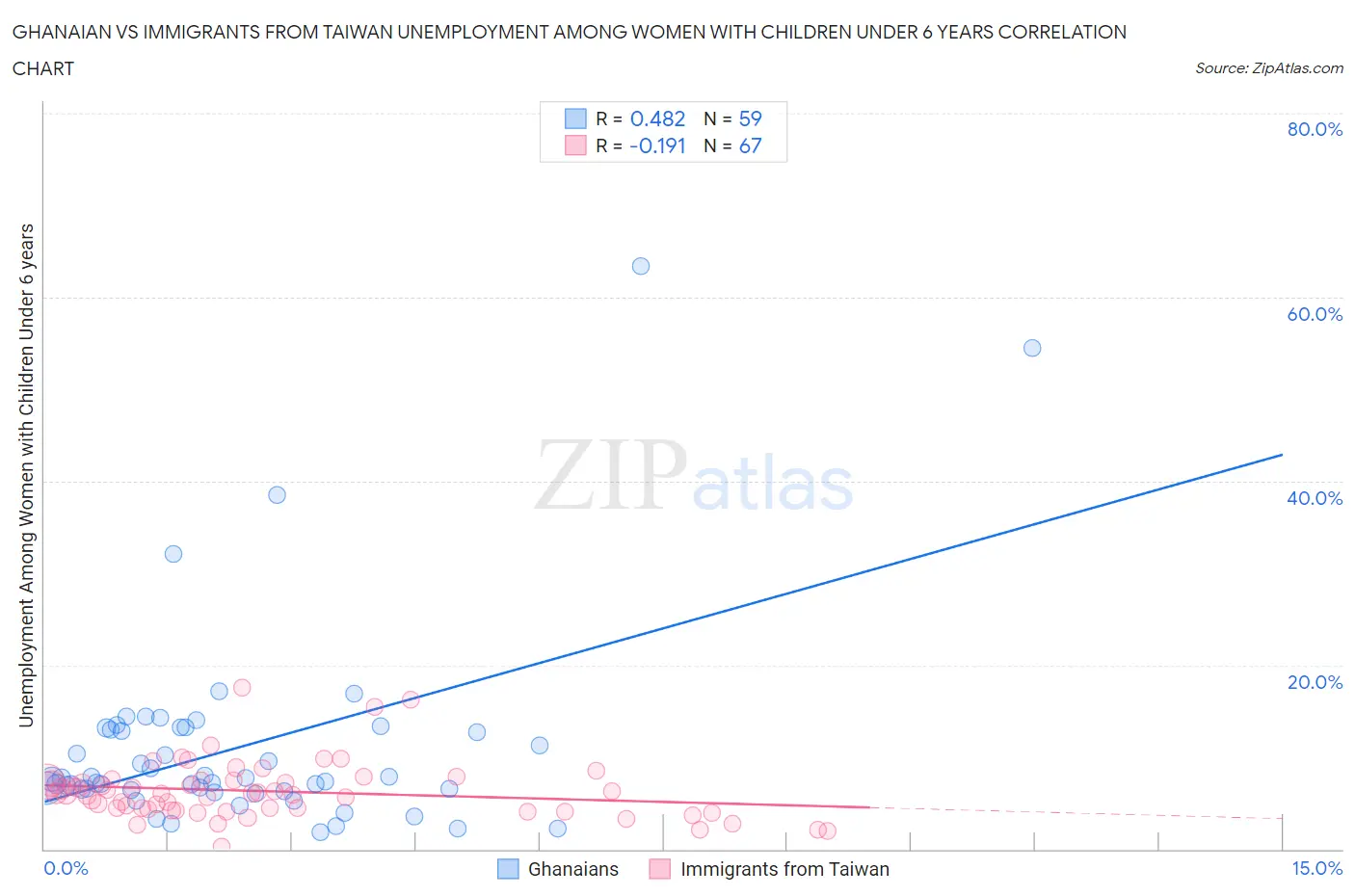 Ghanaian vs Immigrants from Taiwan Unemployment Among Women with Children Under 6 years
