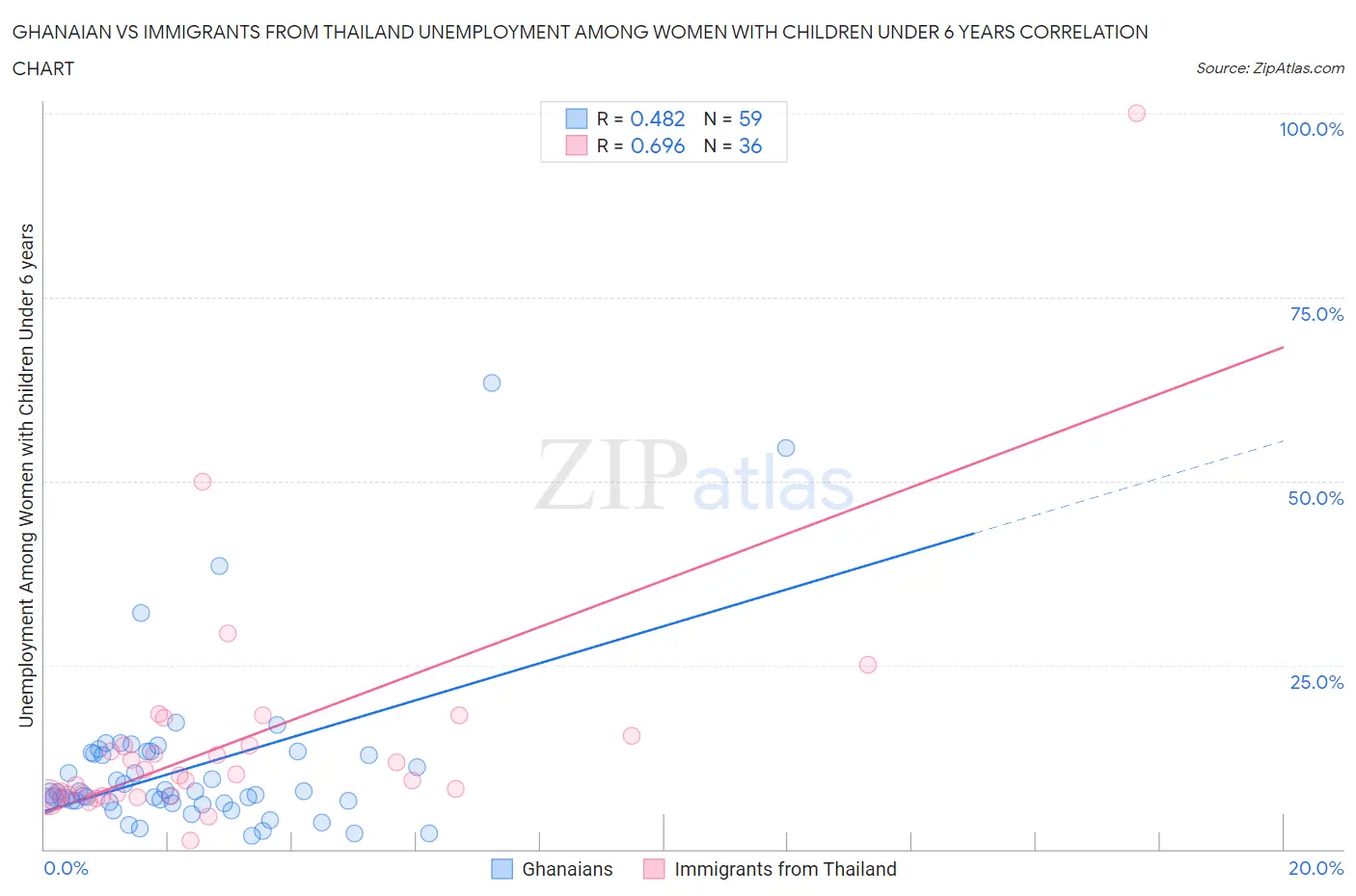 Ghanaian vs Immigrants from Thailand Unemployment Among Women with Children Under 6 years