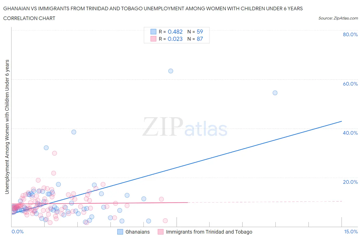 Ghanaian vs Immigrants from Trinidad and Tobago Unemployment Among Women with Children Under 6 years