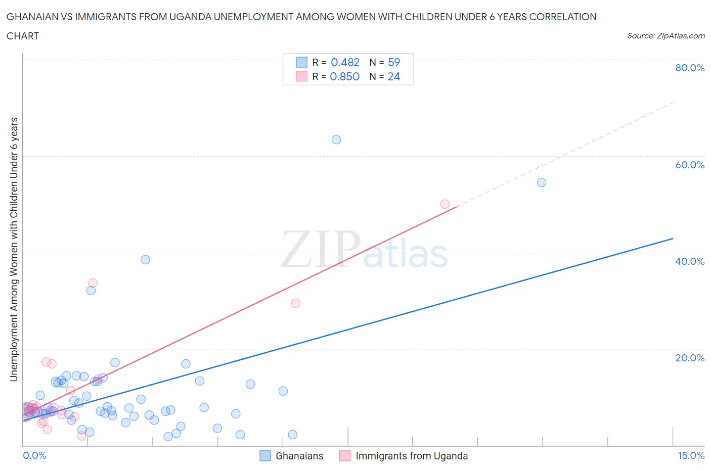 Ghanaian vs Immigrants from Uganda Unemployment Among Women with Children Under 6 years