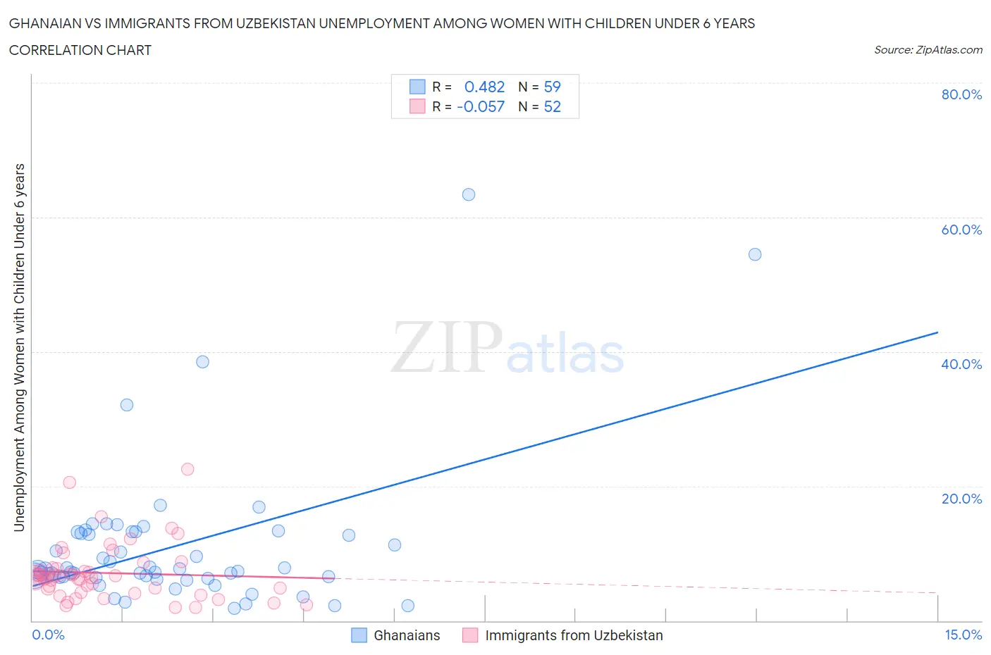 Ghanaian vs Immigrants from Uzbekistan Unemployment Among Women with Children Under 6 years