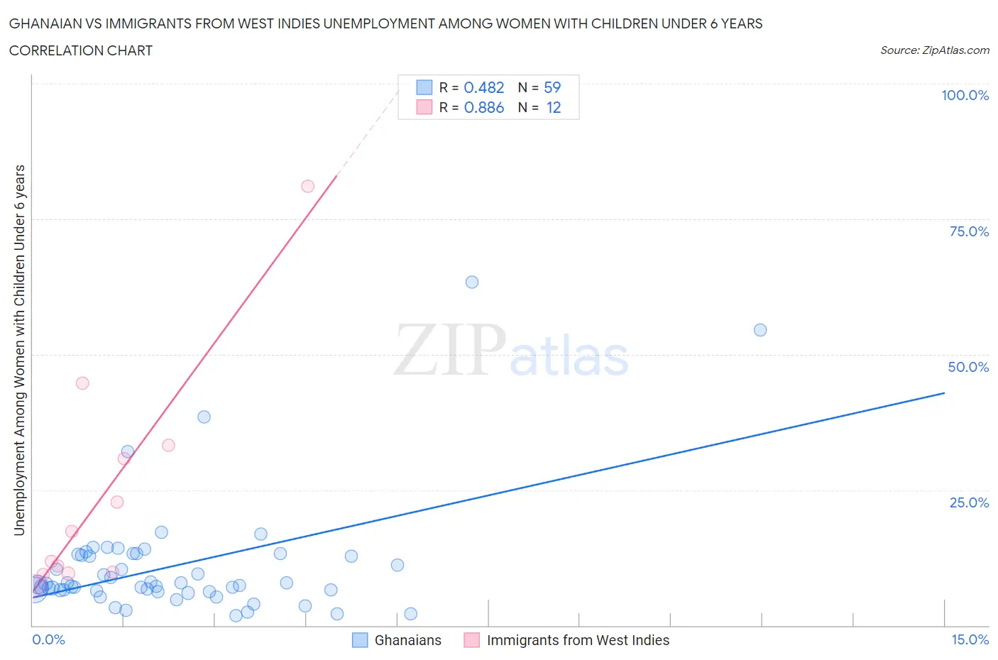 Ghanaian vs Immigrants from West Indies Unemployment Among Women with Children Under 6 years