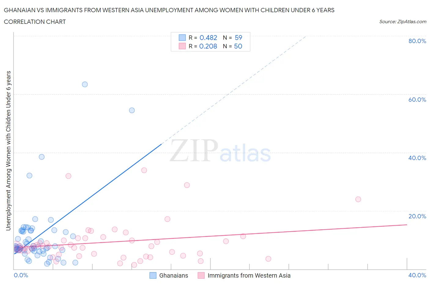 Ghanaian vs Immigrants from Western Asia Unemployment Among Women with Children Under 6 years