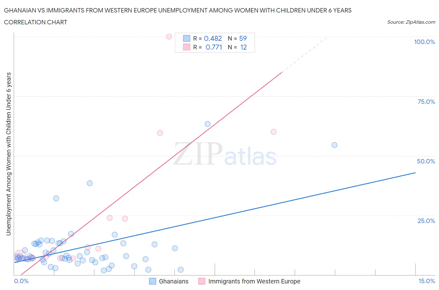 Ghanaian vs Immigrants from Western Europe Unemployment Among Women with Children Under 6 years