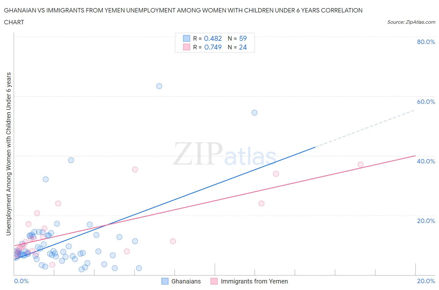 Ghanaian vs Immigrants from Yemen Unemployment Among Women with Children Under 6 years