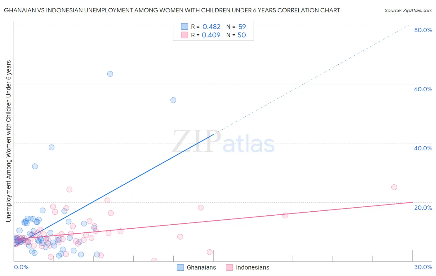 Ghanaian vs Indonesian Unemployment Among Women with Children Under 6 years