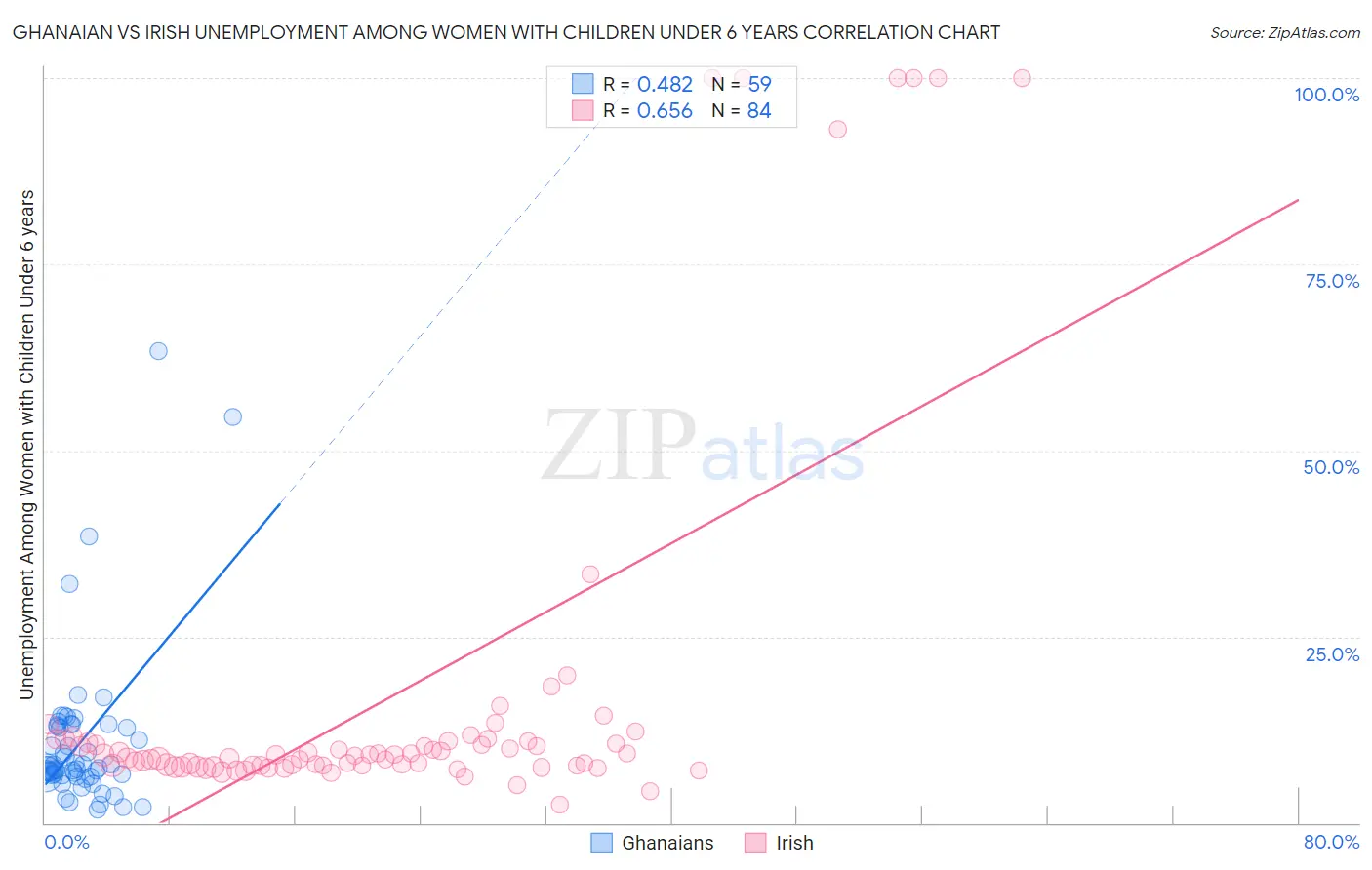 Ghanaian vs Irish Unemployment Among Women with Children Under 6 years