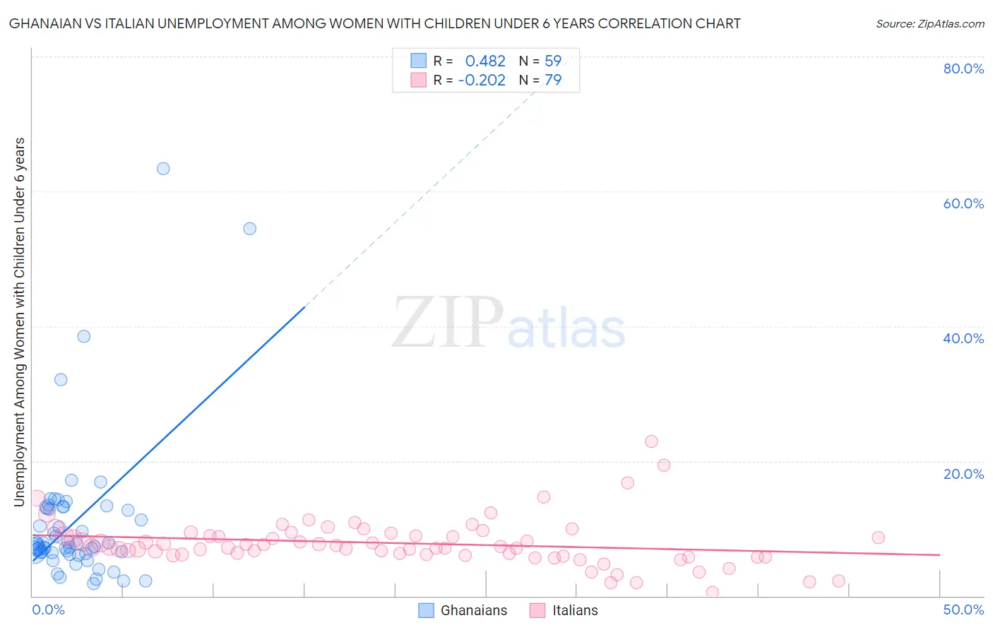 Ghanaian vs Italian Unemployment Among Women with Children Under 6 years