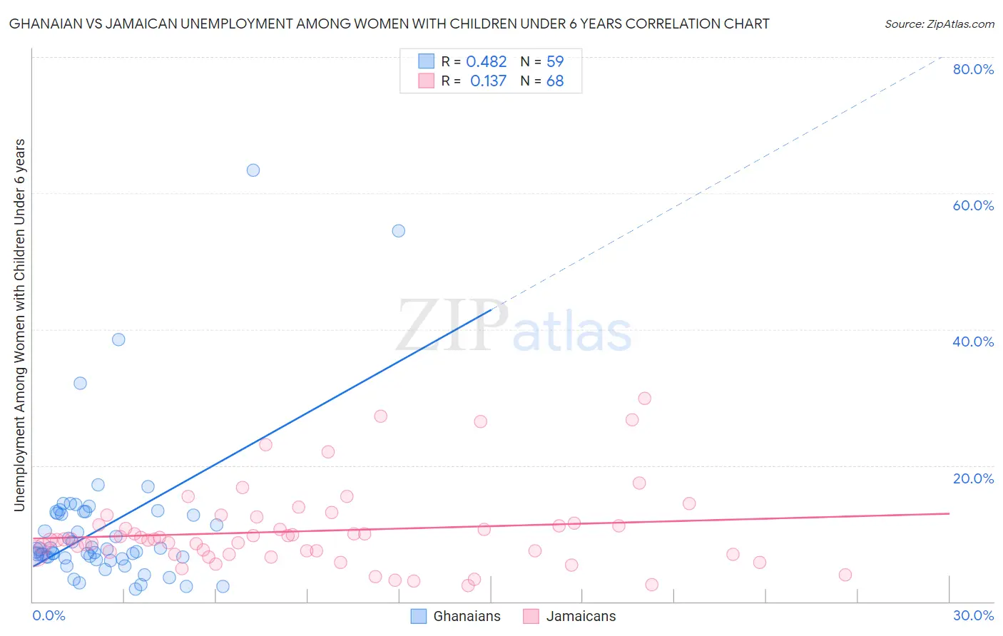 Ghanaian vs Jamaican Unemployment Among Women with Children Under 6 years