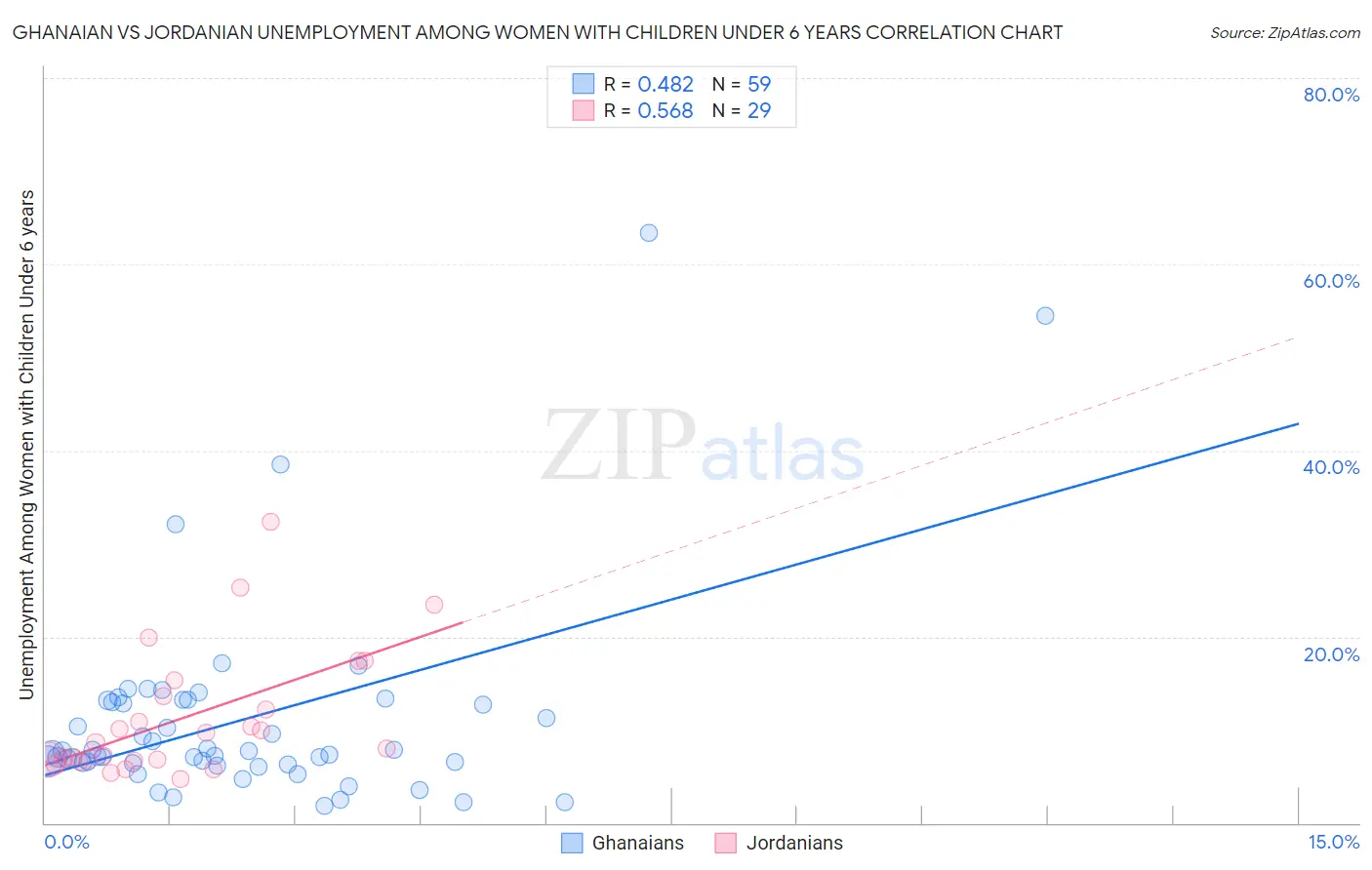 Ghanaian vs Jordanian Unemployment Among Women with Children Under 6 years