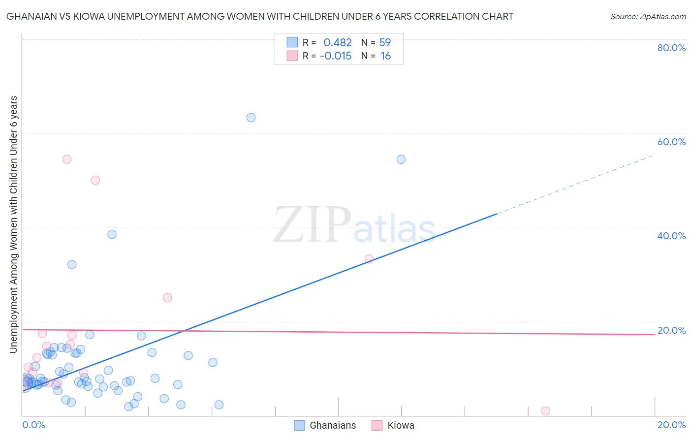 Ghanaian vs Kiowa Unemployment Among Women with Children Under 6 years