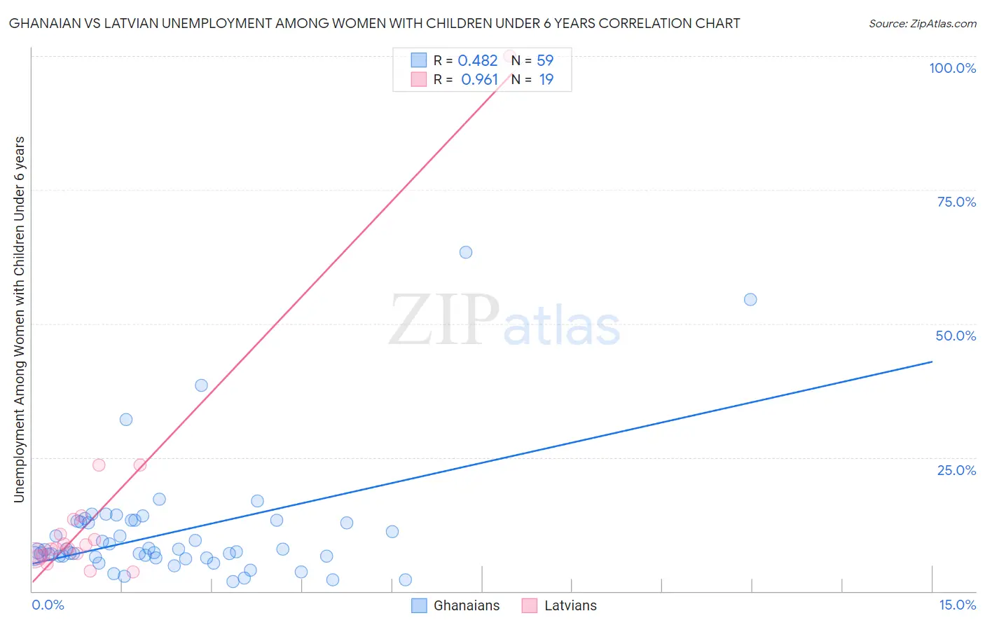 Ghanaian vs Latvian Unemployment Among Women with Children Under 6 years