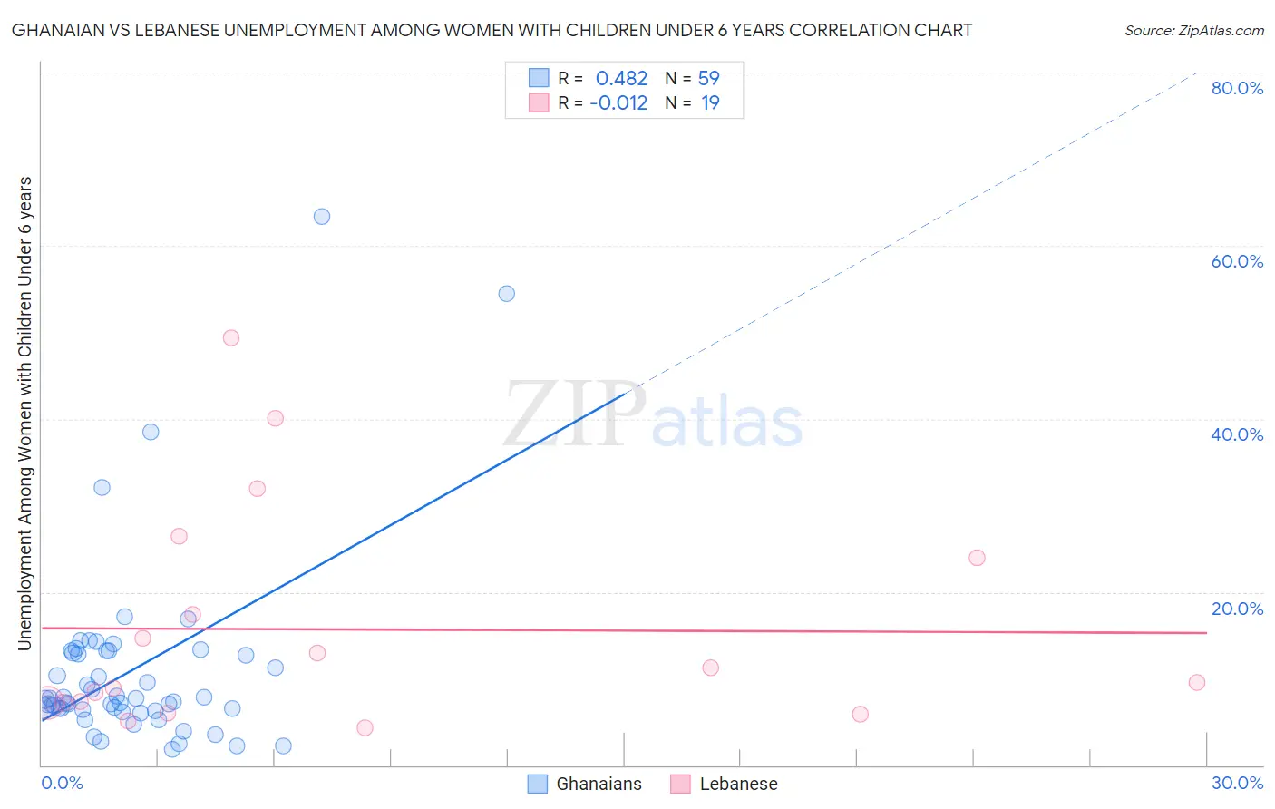 Ghanaian vs Lebanese Unemployment Among Women with Children Under 6 years