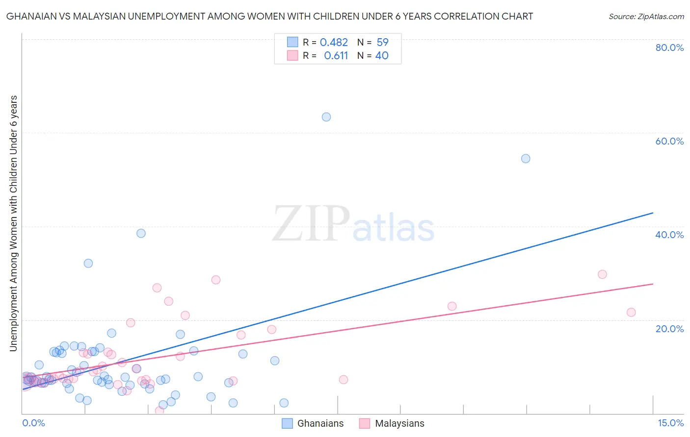 Ghanaian vs Malaysian Unemployment Among Women with Children Under 6 years