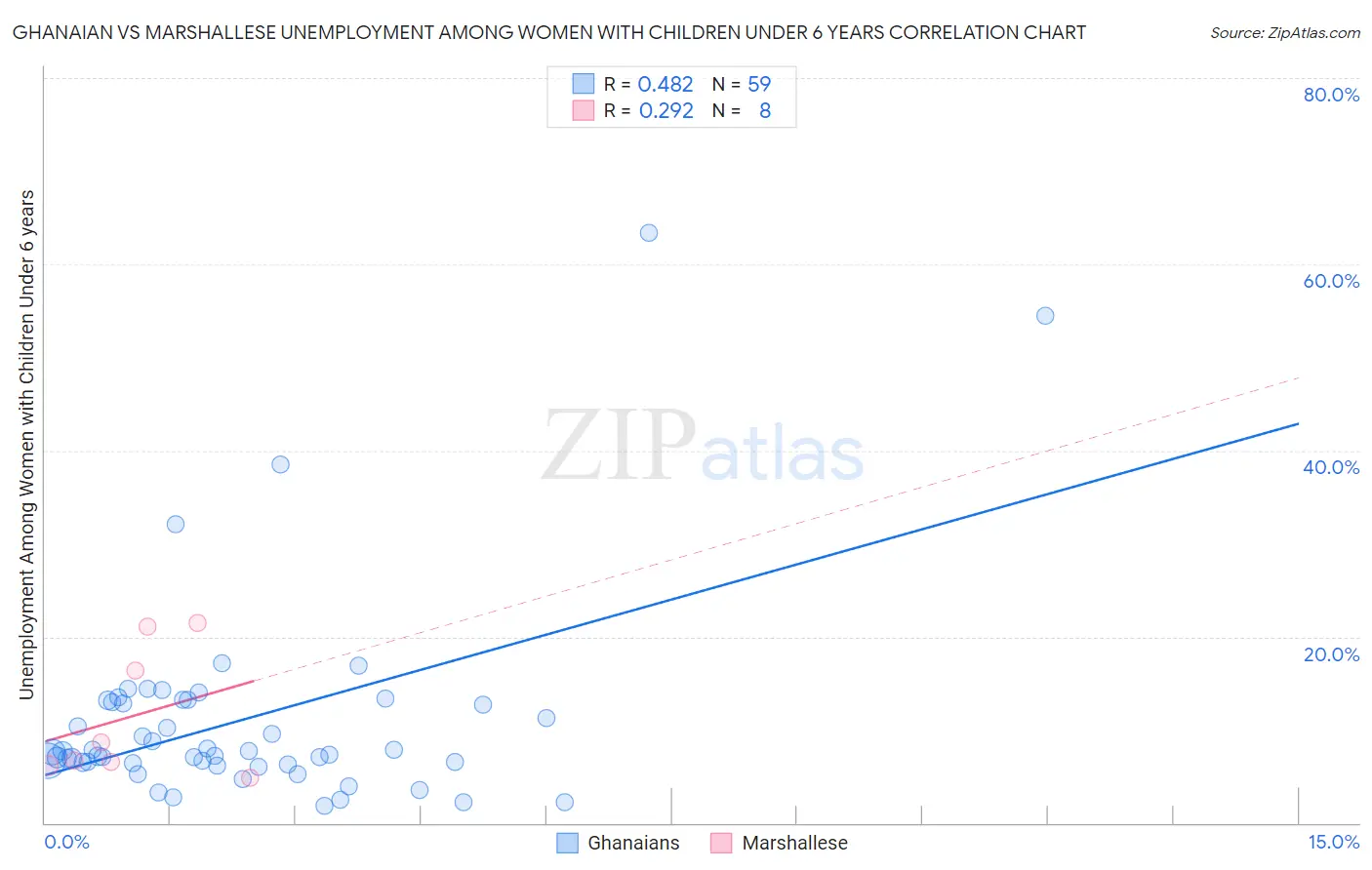 Ghanaian vs Marshallese Unemployment Among Women with Children Under 6 years