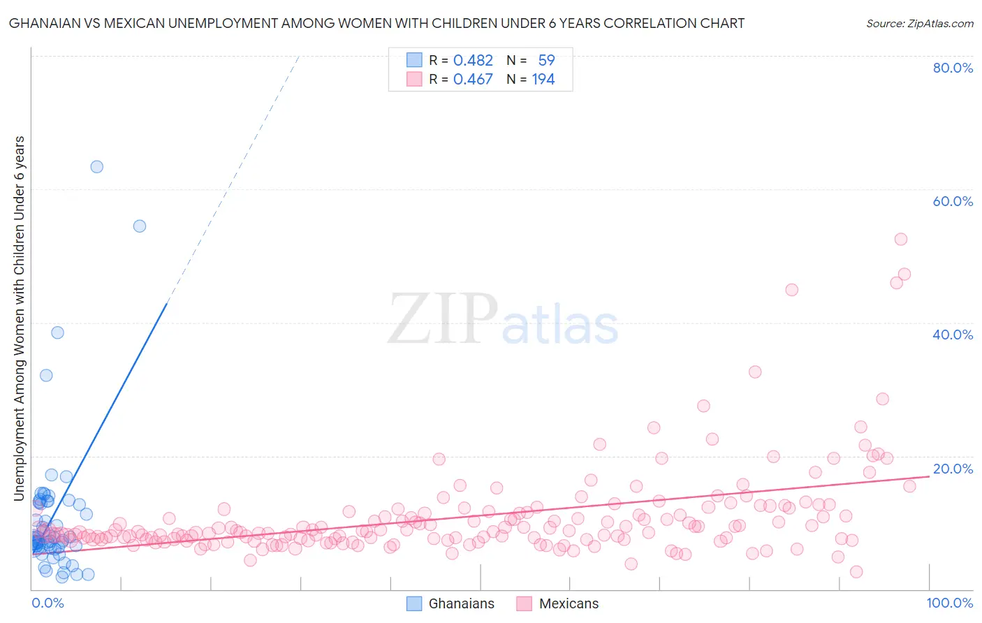 Ghanaian vs Mexican Unemployment Among Women with Children Under 6 years