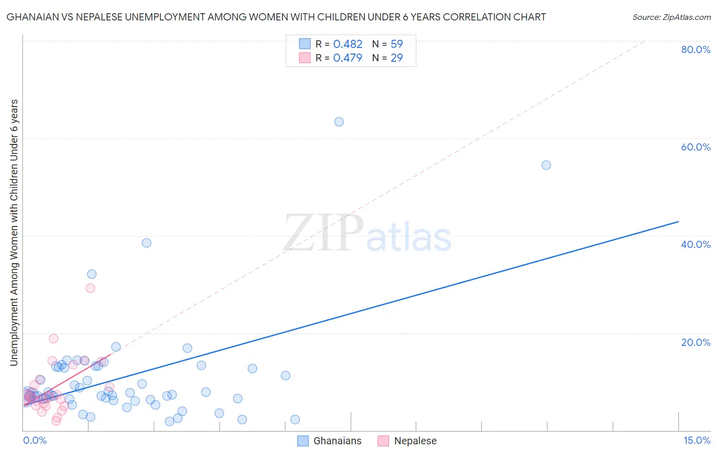 Ghanaian vs Nepalese Unemployment Among Women with Children Under 6 years