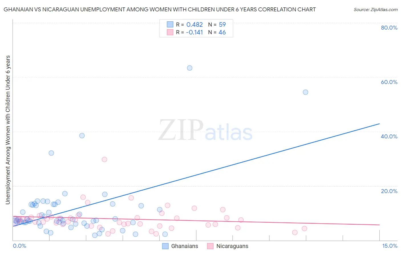 Ghanaian vs Nicaraguan Unemployment Among Women with Children Under 6 years