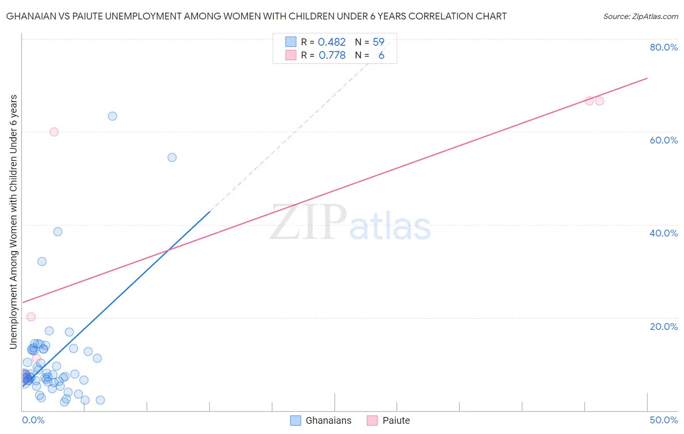 Ghanaian vs Paiute Unemployment Among Women with Children Under 6 years