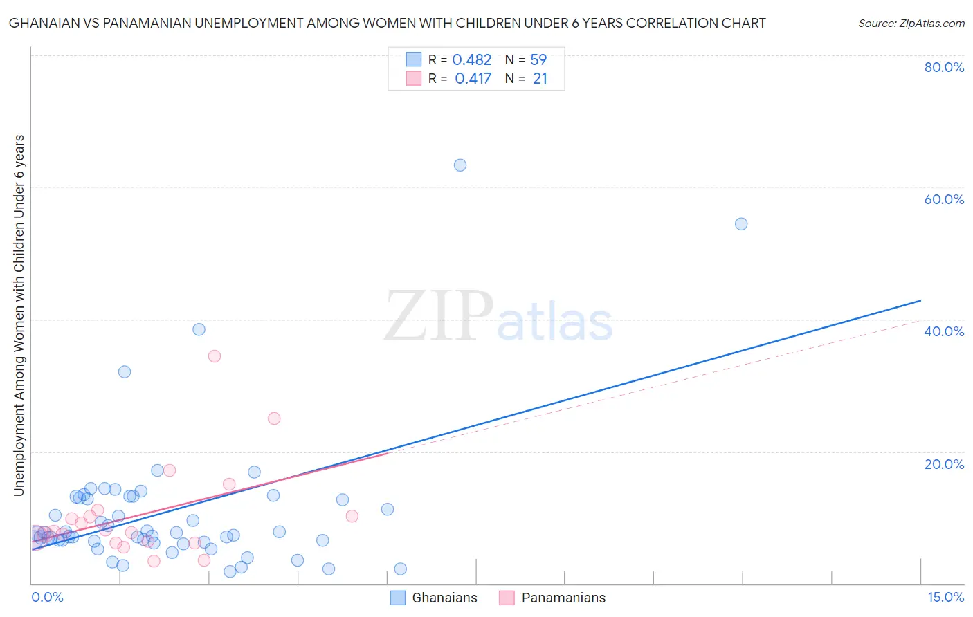 Ghanaian vs Panamanian Unemployment Among Women with Children Under 6 years