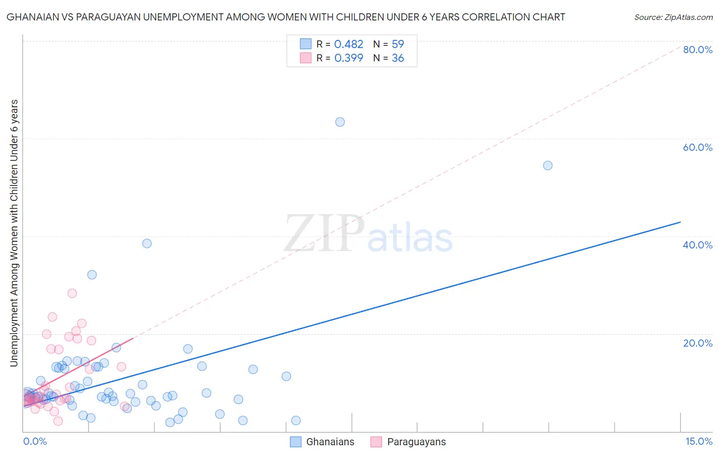 Ghanaian vs Paraguayan Unemployment Among Women with Children Under 6 years