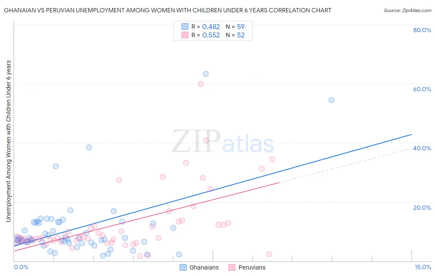 Ghanaian vs Peruvian Unemployment Among Women with Children Under 6 years